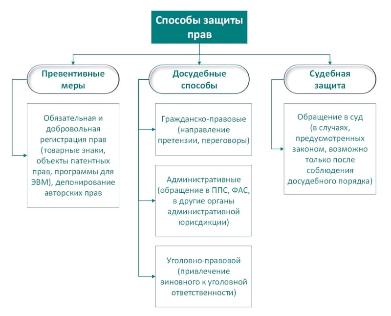 способы защиты исключительных прав схема